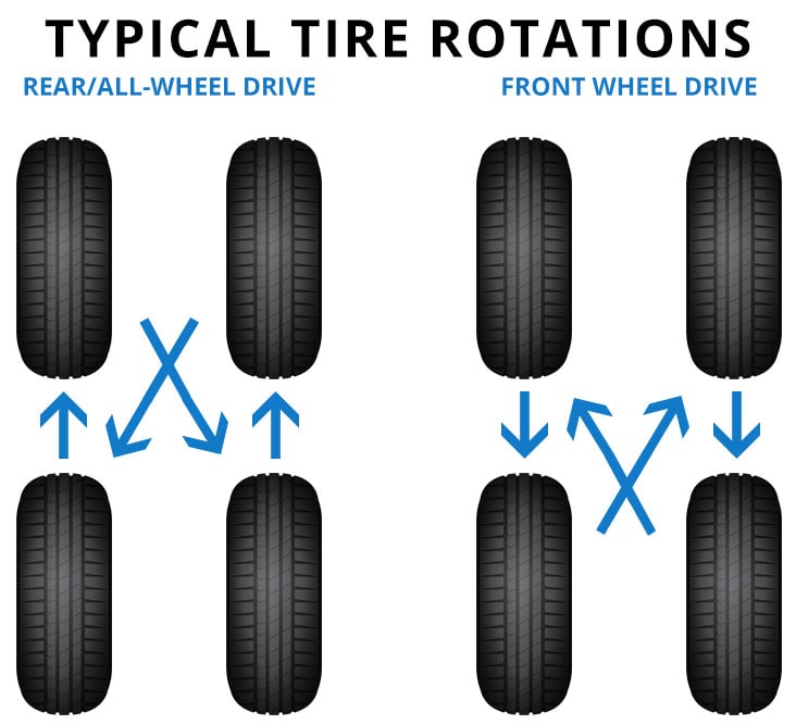 Tire rotation